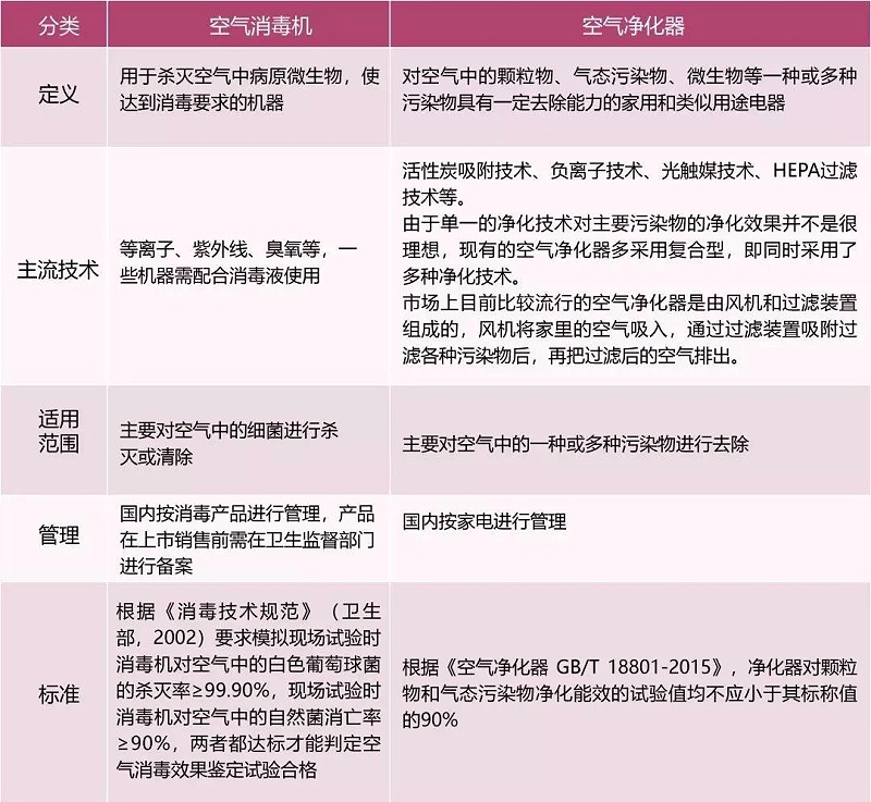 空氣消毒機與空氣凈化器的主要區別在哪兒